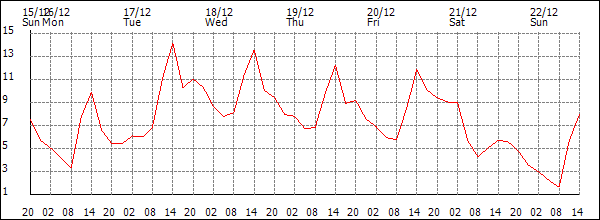 Temperature (°C)