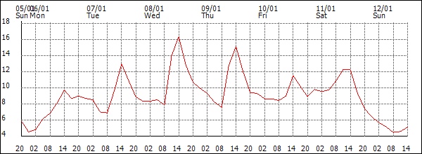 Temperature (°C)