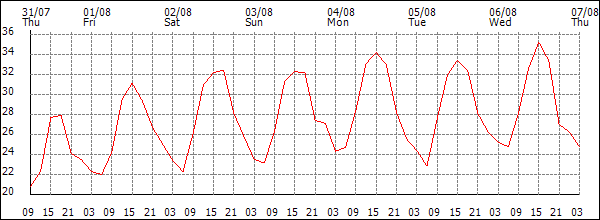 Temperature (°C)