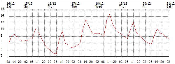 Temperature (°C)