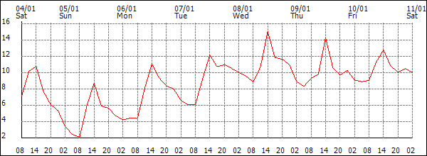 Temperature (°C)