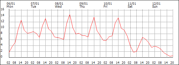 Temperature (°C)