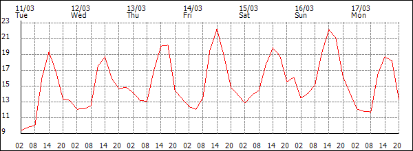 Temperature (°C)