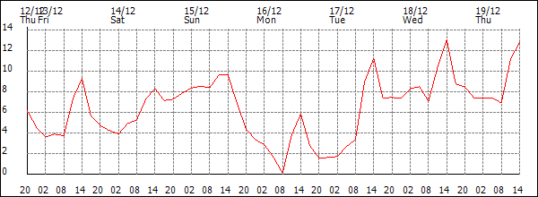 Temperature (°C)