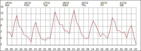 Temperature (°C)