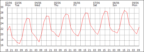 Temperature (°C)