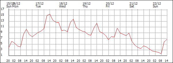 Temperature (°C)