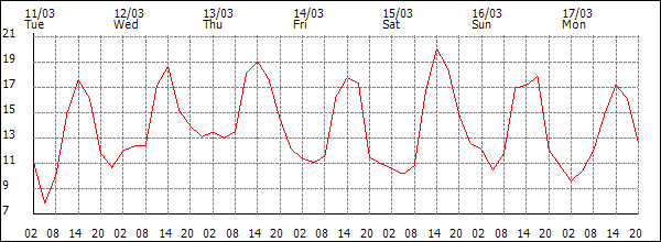 Temperature (°C)