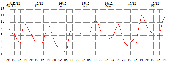 Temperature (°C)