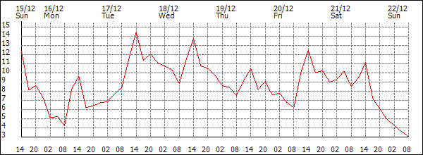 Temperature (°C)