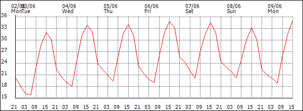 Temperature (°C)