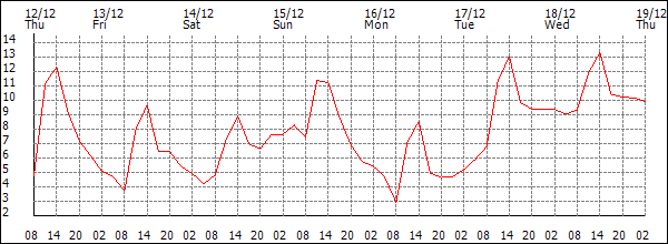 Temperature (°C)