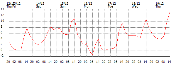 Temperature (°C)