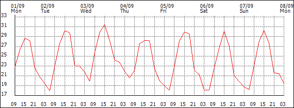 Temperature (°C)