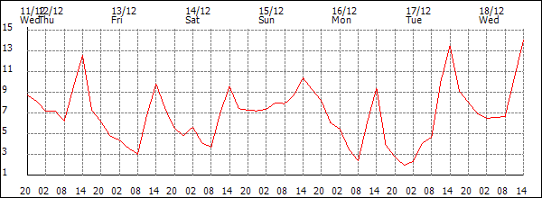 Temperature (°C)