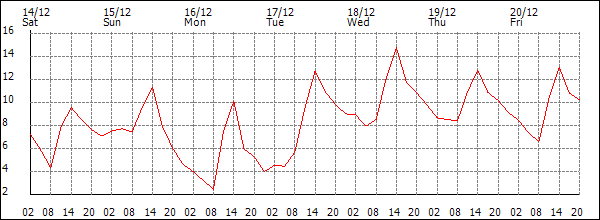 Temperature (°C)