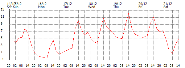 Temperature (°C)