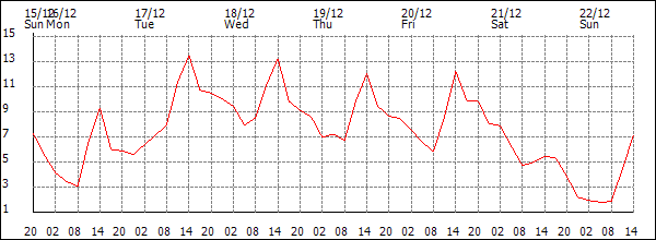 Temperature (°C)