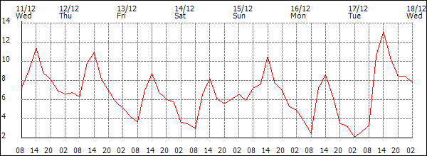 Temperature (°C)