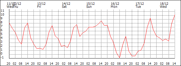 Temperature (°C)