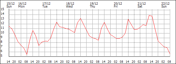 Temperature (°C)