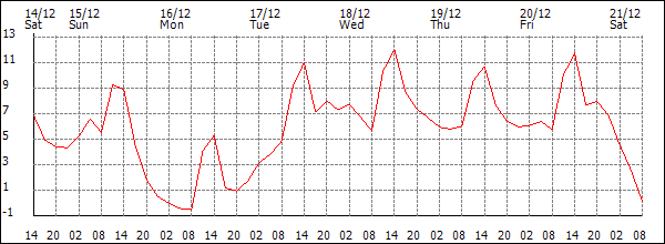 Temperature (°C)