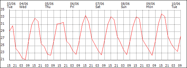 Temperature (°C)