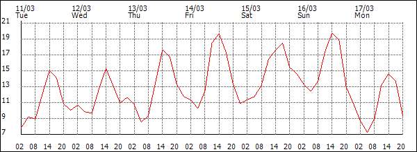 Temperature (°C)