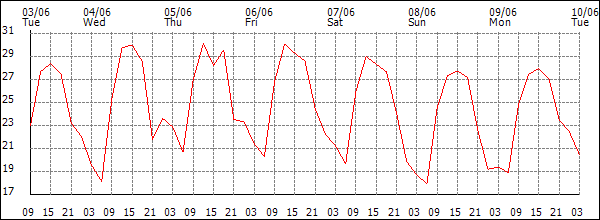 Temperature (°C)