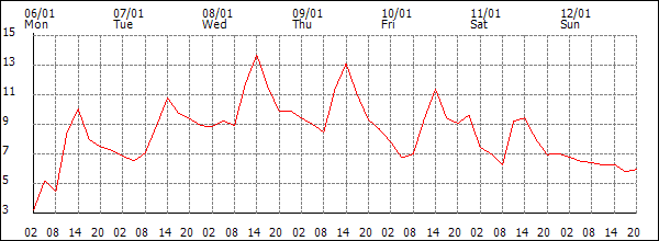 Temperature (°C)