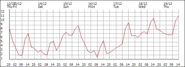 Temperature (°C)