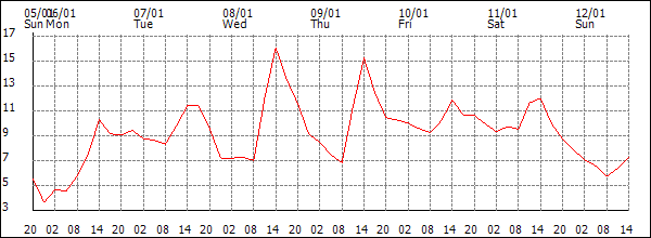 Temperature (°C)