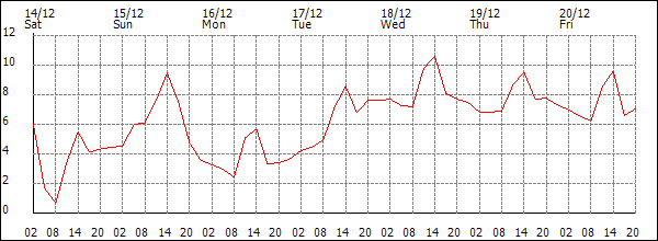 Temperature (°C)