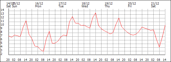 Temperature (°C)