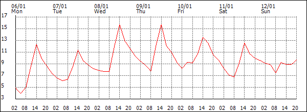 Temperature (°C)