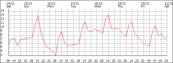 Temperature (°C)