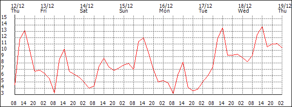 Temperature (°C)