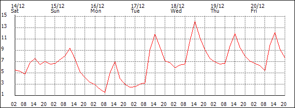 Temperature (°C)