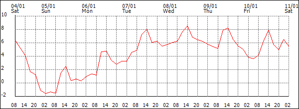 Temperature (°C)