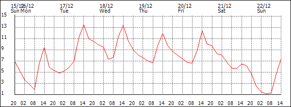 Temperature (°C)