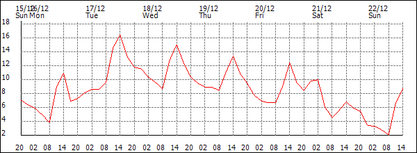 Temperature (°C)