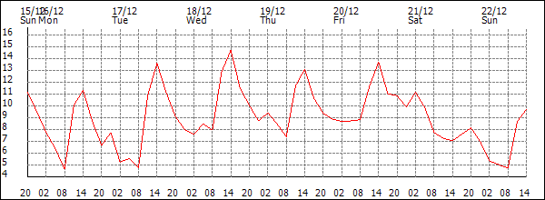 Temperature (°C)