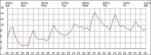 Temperature (°C)