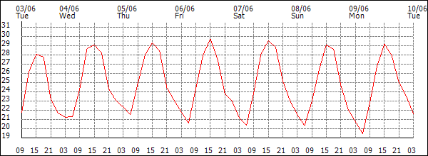 Temperature (°C)