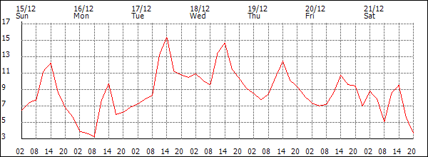 Temperature (°C)