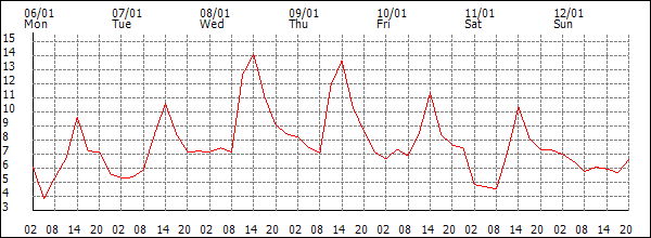 Temperature (°C)