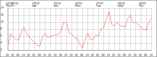 Temperature (°C)