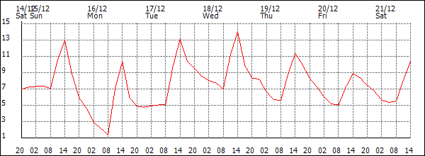 Temperature (°C)