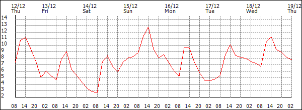 Temperature (°C)