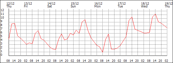 Temperature (°C)